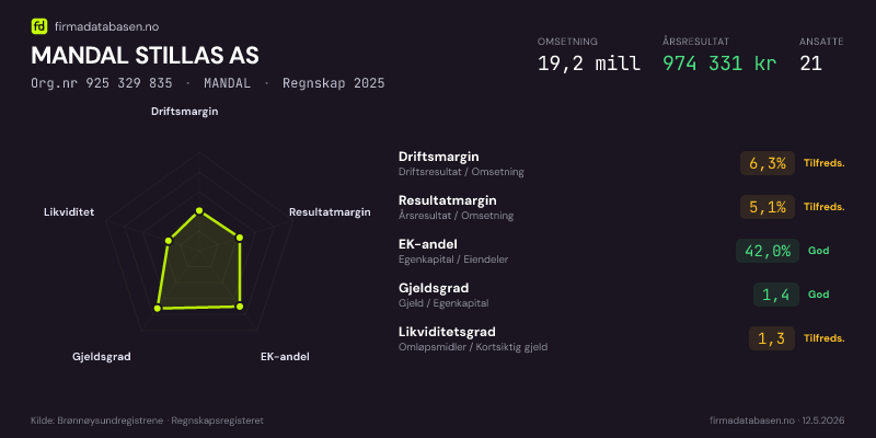 Økonomisk helseprofil for MANDAL STILLAS AS (Org.nr 925 329 835) i MANDAL. Omsetning 19,2 mill, årsresultat 974 331 kr, driftsmargin 6,3 %, resultatmargin 5,1 %, EK-andel 42,0 %, gjeldsgrad 1,4, likviditetsgrad 1,3. Regnskap 2025. Kilde: firmadatabasen.no