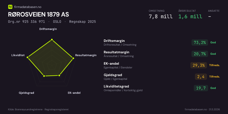 Økonomisk helseprofil for RØROSVEIEN 1879 AS (Org.nr 925 336 971) i OSLO. Omsetning 7,8 mill, årsresultat 1,6 mill, driftsmargin 73,2 %, resultatmargin 20,7 %, EK-andel 29,3 %, gjeldsgrad 2,4, likviditetsgrad 19,7. Regnskap 2025. Kilde: firmadatabasen.no