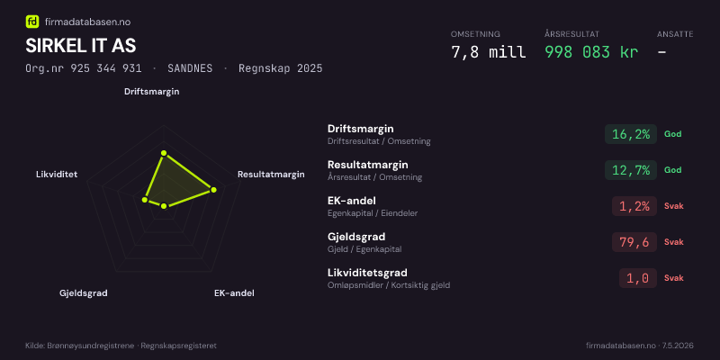 Økonomisk helseprofil for SIRKEL IT AS (Org.nr 925 344 931) i SANDNES. Omsetning 7,8 mill, årsresultat 998 083 kr, driftsmargin 16,2 %, resultatmargin 12,7 %, EK-andel 1,2 %, gjeldsgrad 79,6, likviditetsgrad 1,0. Regnskap 2025. Kilde: firmadatabasen.no