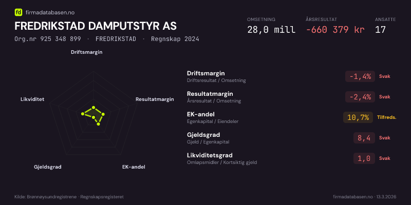 Økonomisk helseprofil for FREDRIKSTAD DAMPUTSTYR AS (Org.nr 925 348 899) i FREDRIKSTAD. Omsetning 28,0 mill, årsresultat −660 379 kr, driftsmargin -1,4 %, resultatmargin -2,4 %, EK-andel 10,7 %, gjeldsgrad 8,4, likviditetsgrad 1,0. Regnskap 2024. Kilde: firmadatabasen.no