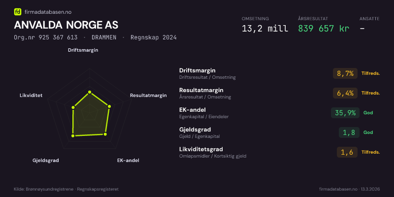 Økonomisk helseprofil for ANVALDA NORGE AS (Org.nr 925 367 613) i DRAMMEN. Omsetning 13,2 mill, årsresultat 839 657 kr, driftsmargin 8,7 %, resultatmargin 6,4 %, EK-andel 35,9 %, gjeldsgrad 1,8, likviditetsgrad 1,6. Regnskap 2024. Kilde: firmadatabasen.no