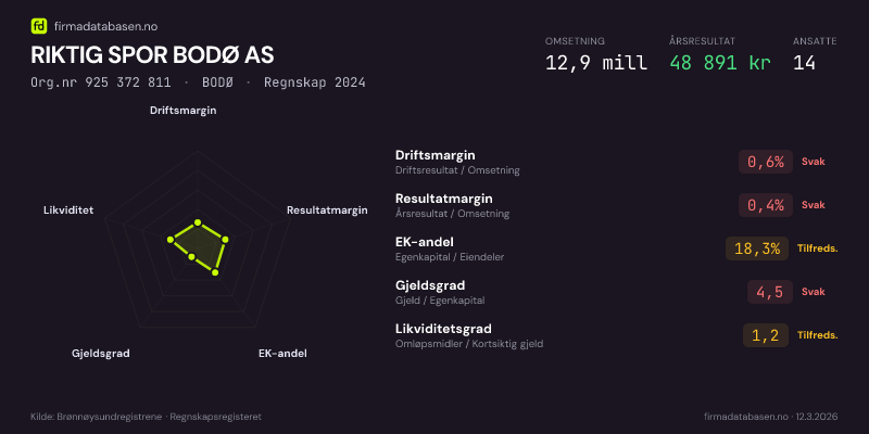Økonomisk helseprofil for RIKTIG SPOR BODØ AS (Org.nr 925 372 811) i BODØ. Omsetning 12,9 mill, årsresultat 48 891 kr, driftsmargin 0,6 %, resultatmargin 0,4 %, EK-andel 18,3 %, gjeldsgrad 4,5, likviditetsgrad 1,2. Regnskap 2024. Kilde: firmadatabasen.no