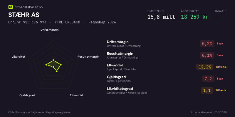 Økonomisk helseprofil for STÆHR AS (Org.nr 925 376 973) i YTRE ENEBAKK. Omsetning 15,8 mill, årsresultat 18 259 kr, driftsmargin 0,2 %, resultatmargin 0,1 %, EK-andel 12,2 %, gjeldsgrad 7,2, likviditetsgrad 1,1. Regnskap 2024. Kilde: firmadatabasen.no