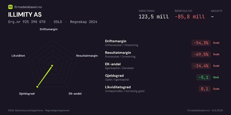 Økonomisk helseprofil for ILLIMITY AS (Org.nr 925 390 070) i OSLO. Omsetning 123,5 mill, årsresultat −85,8 mill, driftsmargin -54,3 %, resultatmargin -69,5 %, EK-andel -24,4 %, gjeldsgrad -5,1, likviditetsgrad 0,1. Regnskap 2024. Kilde: firmadatabasen.no
