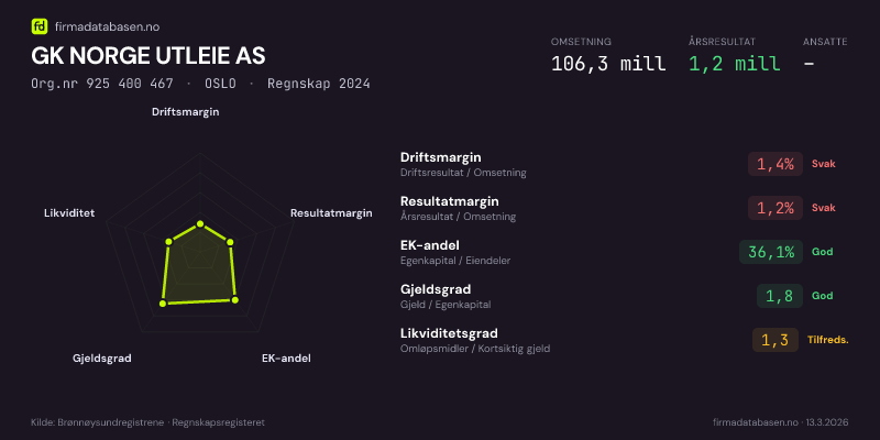 Økonomisk helseprofil for GK NORGE UTLEIE AS (Org.nr 925 400 467) i OSLO. Omsetning 106,3 mill, årsresultat 1,2 mill, driftsmargin 1,4 %, resultatmargin 1,2 %, EK-andel 36,1 %, gjeldsgrad 1,8, likviditetsgrad 1,3. Regnskap 2024. Kilde: firmadatabasen.no
