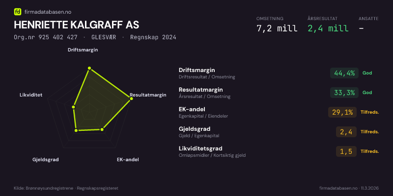 Økonomisk helseprofil for HENRIETTE KALGRAFF AS (Org.nr 925 402 427) i GLESVÆR. Omsetning 7,2 mill, årsresultat 2,4 mill, driftsmargin 44,4 %, resultatmargin 33,3 %, EK-andel 29,1 %, gjeldsgrad 2,4, likviditetsgrad 1,5. Regnskap 2024. Kilde: firmadatabasen.no