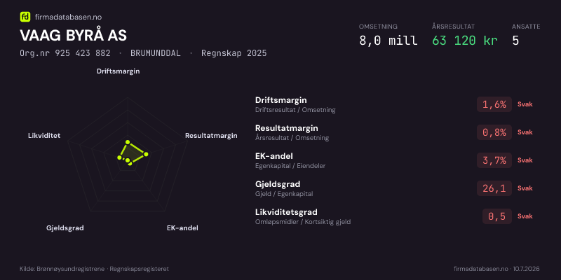 Økonomisk helseprofil for VAAG BYRÅ AS (Org.nr 925 423 882) i BRUMUNDDAL. Omsetning 8,0 mill, årsresultat 63 120 kr, driftsmargin 1,6 %, resultatmargin 0,8 %, EK-andel 3,7 %, gjeldsgrad 26,1, likviditetsgrad 0,5. Regnskap 2025. Kilde: firmadatabasen.no
