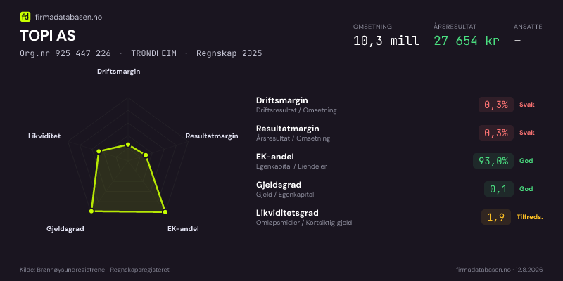 Økonomisk helseprofil for TOPI AS (Org.nr 925 447 226) i TRONDHEIM. Omsetning 10,3 mill, årsresultat 27 654 kr, driftsmargin 0,3 %, resultatmargin 0,3 %, EK-andel 93,0 %, gjeldsgrad 0,1, likviditetsgrad 1,9. Regnskap 2025. Kilde: firmadatabasen.no