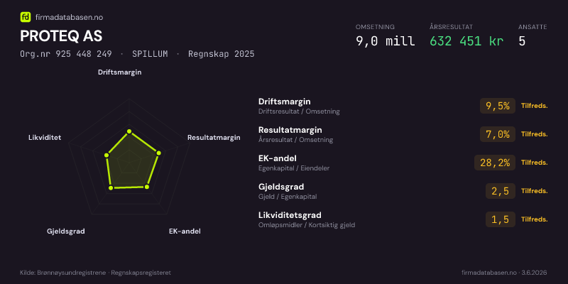 Økonomisk helseprofil for PROTEQ AS (Org.nr 925 448 249) i SPILLUM. Omsetning 9,0 mill, årsresultat 632 451 kr, driftsmargin 9,5 %, resultatmargin 7,0 %, EK-andel 28,2 %, gjeldsgrad 2,5, likviditetsgrad 1,5. Regnskap 2025. Kilde: firmadatabasen.no