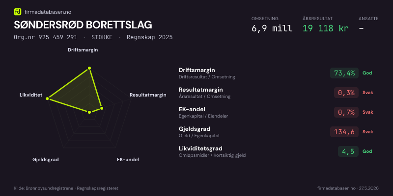 Økonomisk helseprofil for SØNDERSRØD BORETTSLAG (Org.nr 925 459 291) i STOKKE. Omsetning 6,9 mill, årsresultat 19 118 kr, driftsmargin 73,4 %, resultatmargin 0,3 %, EK-andel 0,7 %, gjeldsgrad 134,6, likviditetsgrad 4,5. Regnskap 2025. Kilde: firmadatabasen.no