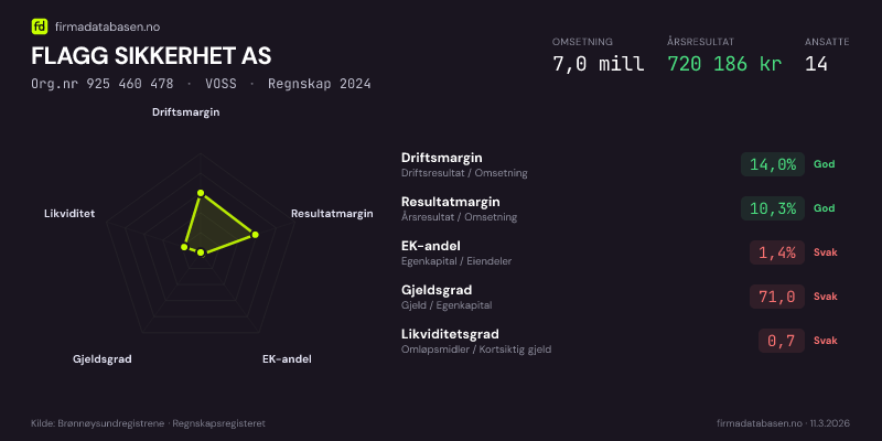Økonomisk helseprofil for FLAGG SIKKERHET AS (Org.nr 925 460 478) i VOSS. Omsetning 7,0 mill, årsresultat 720 186 kr, driftsmargin 14,0 %, resultatmargin 10,3 %, EK-andel 1,4 %, gjeldsgrad 71,0, likviditetsgrad 0,7. Regnskap 2024. Kilde: firmadatabasen.no