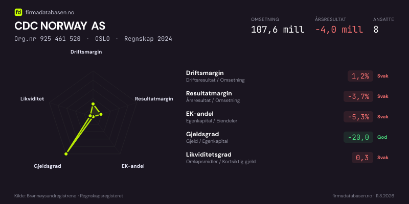 Økonomisk helseprofil for CDC NORWAY AS (Org.nr 925 461 520) i OSLO. Omsetning 107,6 mill, årsresultat −4,0 mill, driftsmargin 1,2 %, resultatmargin -3,7 %, EK-andel -5,3 %, gjeldsgrad -20,0, likviditetsgrad 0,3. Regnskap 2024. Kilde: firmadatabasen.no