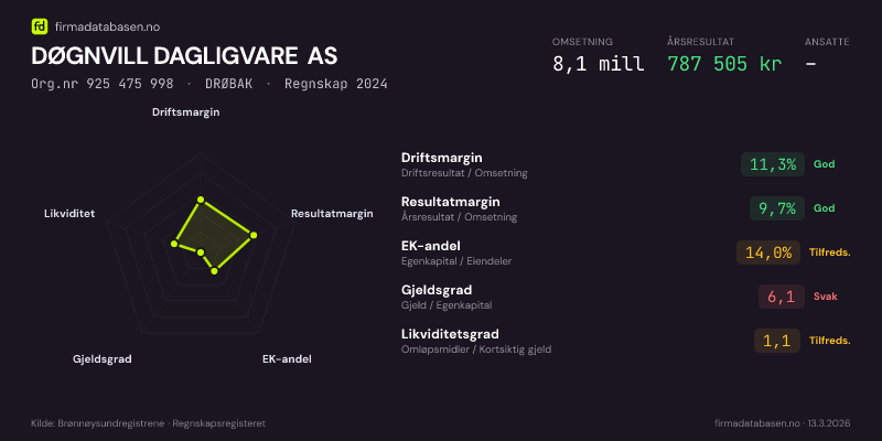 Økonomisk helseprofil for DØGNVILL DAGLIGVARE AS (Org.nr 925 475 998) i DRØBAK. Omsetning 8,1 mill, årsresultat 787 505 kr, driftsmargin 11,3 %, resultatmargin 9,7 %, EK-andel 14,0 %, gjeldsgrad 6,1, likviditetsgrad 1,1. Regnskap 2024. Kilde: firmadatabasen.no