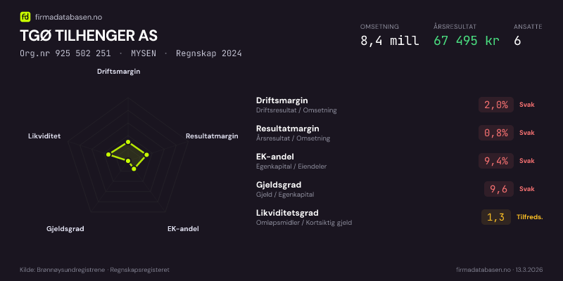 Økonomisk helseprofil for TGØ TILHENGER AS (Org.nr 925 502 251) i MYSEN. Omsetning 8,4 mill, årsresultat 67 495 kr, driftsmargin 2,0 %, resultatmargin 0,8 %, EK-andel 9,4 %, gjeldsgrad 9,6, likviditetsgrad 1,3. Regnskap 2024. Kilde: firmadatabasen.no