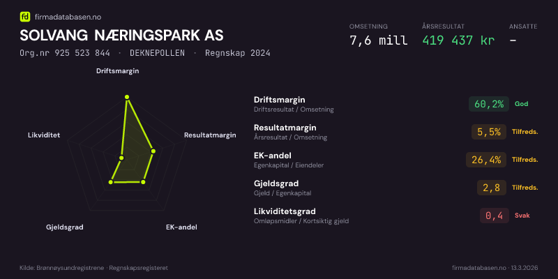 Økonomisk helseprofil for SOLVANG NÆRINGSPARK AS (Org.nr 925 523 844) i DEKNEPOLLEN. Omsetning 7,6 mill, årsresultat 419 437 kr, driftsmargin 60,2 %, resultatmargin 5,5 %, EK-andel 26,4 %, gjeldsgrad 2,8, likviditetsgrad 0,4. Regnskap 2024. Kilde: firmadatabasen.no