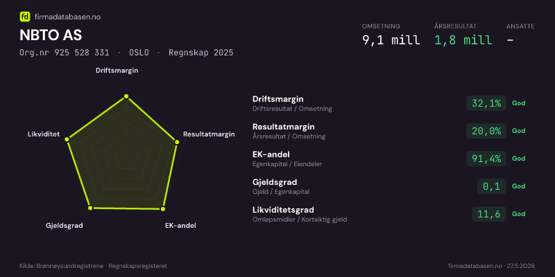Økonomisk helseprofil for NBTO AS (Org.nr 925 528 331) i OSLO. Omsetning 9,1 mill, årsresultat 1,8 mill, driftsmargin 32,1 %, resultatmargin 20,0 %, EK-andel 91,4 %, gjeldsgrad 0,1, likviditetsgrad 11,6. Regnskap 2025. Kilde: firmadatabasen.no