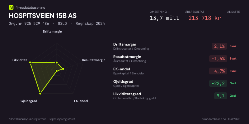 Økonomisk helseprofil for HOSPITSVEIEN 15B AS (Org.nr 925 529 486) i OSLO. Omsetning 13,7 mill, årsresultat −213 718 kr, driftsmargin 2,1 %, resultatmargin -1,6 %, EK-andel -4,7 %, gjeldsgrad -22,2, likviditetsgrad 9,1. Regnskap 2024. Kilde: firmadatabasen.no