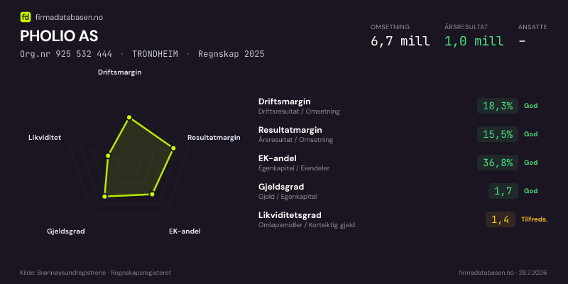 Økonomisk helseprofil for PHOLIO AS (Org.nr 925 532 444) i TRONDHEIM. Omsetning 6,7 mill, årsresultat 1,0 mill, driftsmargin 18,3 %, resultatmargin 15,5 %, EK-andel 36,8 %, gjeldsgrad 1,7, likviditetsgrad 1,4. Regnskap 2025. Kilde: firmadatabasen.no