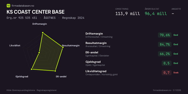 Økonomisk helseprofil for KS COAST CENTER BASE (Org.nr 925 535 451) i ÅGOTNES. Omsetning 113,9 mill, årsresultat 96,4 mill, driftsmargin 70,6 %, resultatmargin 84,7 %, EK-andel 66,2 %, gjeldsgrad 0,5, likviditetsgrad 0,7. Regnskap 2024. Kilde: firmadatabasen.no