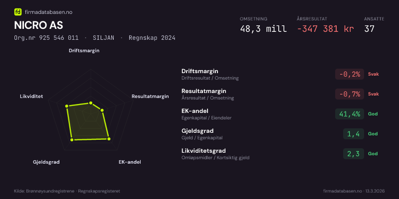 Økonomisk helseprofil for NICRO AS (Org.nr 925 546 011) i SILJAN. Omsetning 48,3 mill, årsresultat −347 381 kr, driftsmargin -0,2 %, resultatmargin -0,7 %, EK-andel 41,4 %, gjeldsgrad 1,4, likviditetsgrad 2,3. Regnskap 2024. Kilde: firmadatabasen.no