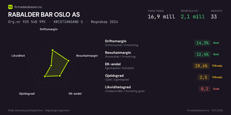 Økonomisk helseprofil for RABALDER BAR OSLO AS (Org.nr 925 548 995) i KRISTIANSAND S. Omsetning 16,9 mill, årsresultat 2,1 mill, driftsmargin 14,3 %, resultatmargin 12,4 %, EK-andel 28,6 %, gjeldsgrad 2,5, likviditetsgrad 0,2. Regnskap 2024. Kilde: firmadatabasen.no