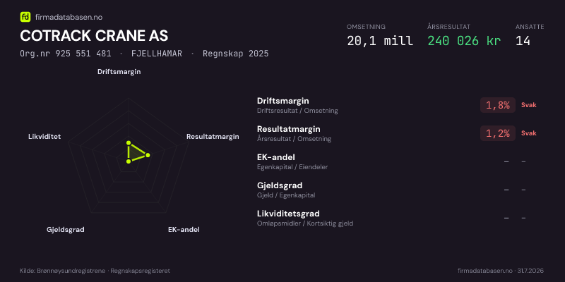 Økonomisk helseprofil for COTRACK CRANE AS (Org.nr 925 551 481) i FJELLHAMAR. Omsetning 20,1 mill, årsresultat 240 026 kr, driftsmargin 1,8 %, resultatmargin 1,2 %, EK-andel –, gjeldsgrad –, likviditetsgrad –. Regnskap 2025. Kilde: firmadatabasen.no