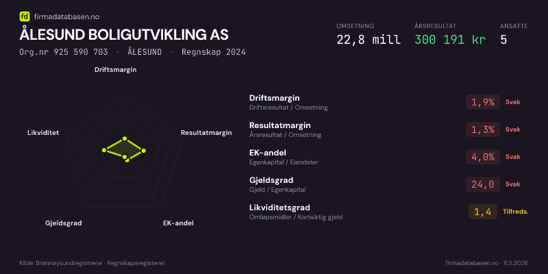 Økonomisk helseprofil for ÅLESUND BOLIGUTVIKLING AS (Org.nr 925 590 703) i ÅLESUND. Omsetning 22,8 mill, årsresultat 300 191 kr, driftsmargin 1,9 %, resultatmargin 1,3 %, EK-andel 4,0 %, gjeldsgrad 24,0, likviditetsgrad 1,4. Regnskap 2024. Kilde: firmadatabasen.no