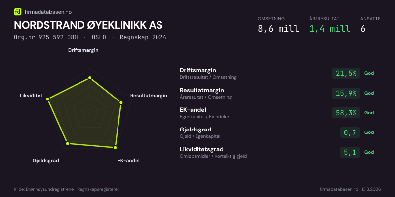 Økonomisk helseprofil for NORDSTRAND ØYEKLINIKK AS (Org.nr 925 592 080) i OSLO. Omsetning 8,6 mill, årsresultat 1,4 mill, driftsmargin 21,5 %, resultatmargin 15,9 %, EK-andel 58,3 %, gjeldsgrad 0,7, likviditetsgrad 5,1. Regnskap 2024. Kilde: firmadatabasen.no