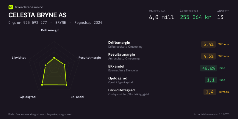 Økonomisk helseprofil for CELESTA BRYNE AS (Org.nr 925 592 277) i BRYNE. Omsetning 6,0 mill, årsresultat 255 064 kr, driftsmargin 5,4 %, resultatmargin 4,3 %, EK-andel 46,6 %, gjeldsgrad 1,1, likviditetsgrad 1,4. Regnskap 2024. Kilde: firmadatabasen.no