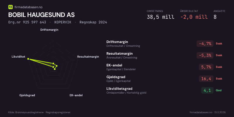 Økonomisk helseprofil for BOBIL HAUGESUND AS (Org.nr 925 597 643) i KOPERVIK. Omsetning 38,5 mill, årsresultat −2,0 mill, driftsmargin -4,7 %, resultatmargin -5,3 %, EK-andel 5,7 %, gjeldsgrad 16,4, likviditetsgrad 4,1. Regnskap 2024. Kilde: firmadatabasen.no