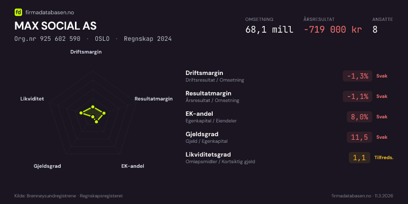Økonomisk helseprofil for MAX SOCIAL AS (Org.nr 925 602 590) i OSLO. Omsetning 68,1 mill, årsresultat −719 000 kr, driftsmargin -1,3 %, resultatmargin -1,1 %, EK-andel 8,0 %, gjeldsgrad 11,5, likviditetsgrad 1,1. Regnskap 2024. Kilde: firmadatabasen.no