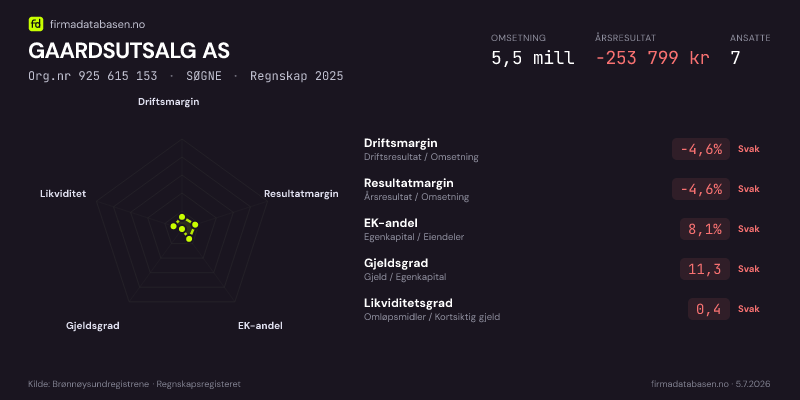 Økonomisk helseprofil for GAARDSUTSALG AS (Org.nr 925 615 153) i SØGNE. Omsetning 5,5 mill, årsresultat −253 799 kr, driftsmargin -4,6 %, resultatmargin -4,6 %, EK-andel 8,1 %, gjeldsgrad 11,3, likviditetsgrad 0,4. Regnskap 2025. Kilde: firmadatabasen.no