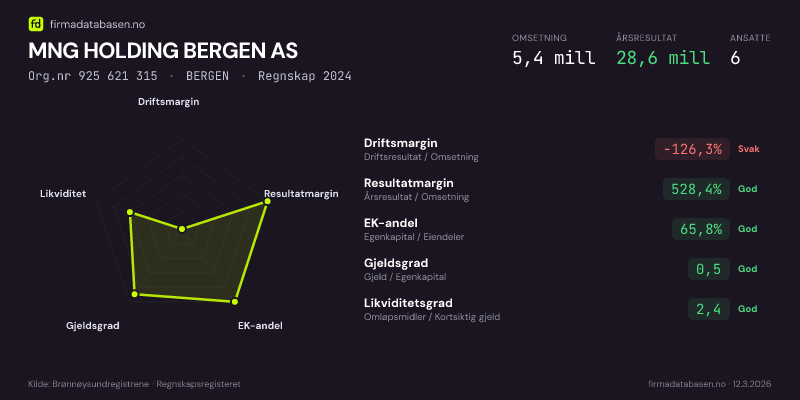 Økonomisk helseprofil for MNG HOLDING BERGEN AS (Org.nr 925 621 315) i BERGEN. Omsetning 5,4 mill, årsresultat 28,6 mill, driftsmargin -126,3 %, resultatmargin 528,4 %, EK-andel 65,8 %, gjeldsgrad 0,5, likviditetsgrad 2,4. Regnskap 2024. Kilde: firmadatabasen.no