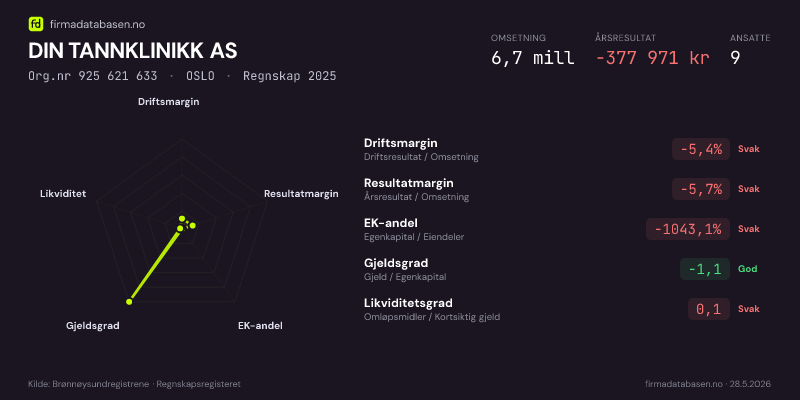 Økonomisk helseprofil for DIN TANNKLINIKK AS (Org.nr 925 621 633) i OSLO. Omsetning 6,7 mill, årsresultat −377 971 kr, driftsmargin -5,4 %, resultatmargin -5,7 %, EK-andel -1043,1 %, gjeldsgrad -1,1, likviditetsgrad 0,1. Regnskap 2025. Kilde: firmadatabasen.no