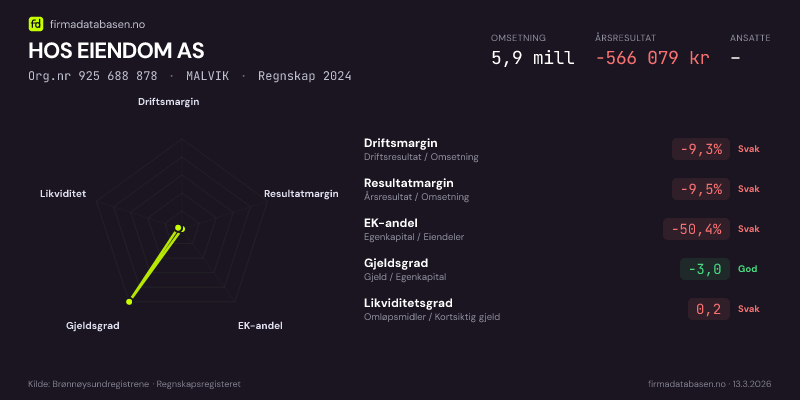 Økonomisk helseprofil for HOS EIENDOM AS (Org.nr 925 688 878) i MALVIK. Omsetning 5,9 mill, årsresultat −566 079 kr, driftsmargin -9,3 %, resultatmargin -9,5 %, EK-andel -50,4 %, gjeldsgrad -3,0, likviditetsgrad 0,2. Regnskap 2024. Kilde: firmadatabasen.no