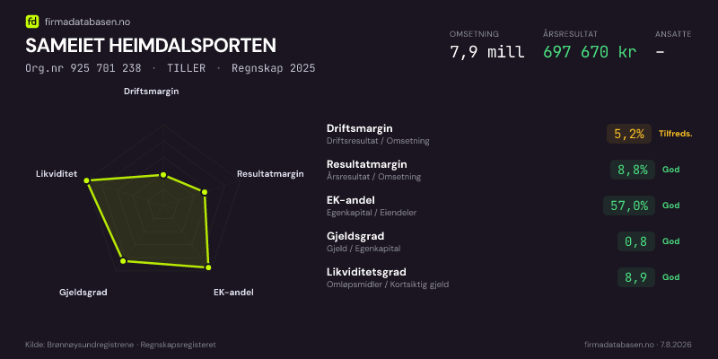 Økonomisk helseprofil for SAMEIET HEIMDALSPORTEN (Org.nr 925 701 238) i TILLER. Omsetning 7,9 mill, årsresultat 697 670 kr, driftsmargin 5,2 %, resultatmargin 8,8 %, EK-andel 57,0 %, gjeldsgrad 0,8, likviditetsgrad 8,9. Regnskap 2025. Kilde: firmadatabasen.no