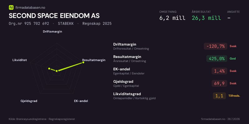 Økonomisk helseprofil for SECOND SPACE EIENDOM AS (Org.nr 925 702 692) i STABEKK. Omsetning 6,2 mill, årsresultat 26,3 mill, driftsmargin -120,7 %, resultatmargin 425,0 %, EK-andel 1,4 %, gjeldsgrad 69,9, likviditetsgrad 1,1. Regnskap 2025. Kilde: firmadatabasen.no