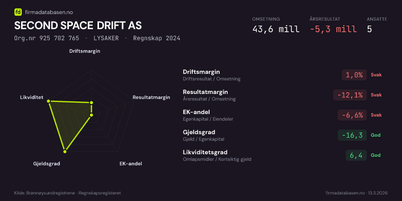 Økonomisk helseprofil for SECOND SPACE DRIFT AS (Org.nr 925 702 765) i LYSAKER. Omsetning 43,6 mill, årsresultat −5,3 mill, driftsmargin 1,0 %, resultatmargin -12,1 %, EK-andel -6,6 %, gjeldsgrad -16,3, likviditetsgrad 6,4. Regnskap 2024. Kilde: firmadatabasen.no