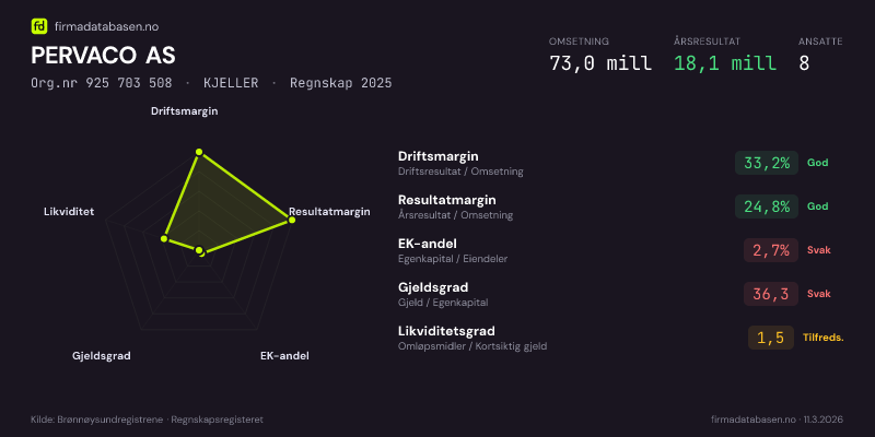 Økonomisk helseprofil for PERVACO AS (Org.nr 925 703 508) i KJELLER. Omsetning 73,0 mill, årsresultat 18,1 mill, driftsmargin 33,2 %, resultatmargin 24,8 %, EK-andel 2,7 %, gjeldsgrad 36,3, likviditetsgrad 1,5. Regnskap 2025. Kilde: firmadatabasen.no