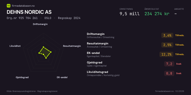 Økonomisk helseprofil for DEHNS NORDIC AS (Org.nr 925 704 261) i OSLO. Omsetning 9,5 mill, årsresultat 234 274 kr, driftsmargin 3,6 %, resultatmargin 2,5 %, EK-andel 12,2 %, gjeldsgrad 7,2, likviditetsgrad 0,8. Regnskap 2024. Kilde: firmadatabasen.no