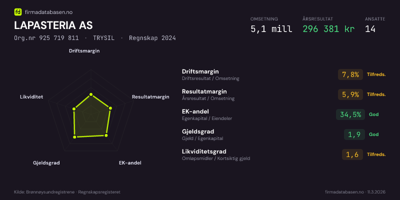 Økonomisk helseprofil for LAPASTERIA AS (Org.nr 925 719 811) i TRYSIL. Omsetning 5,1 mill, årsresultat 296 381 kr, driftsmargin 7,8 %, resultatmargin 5,9 %, EK-andel 34,5 %, gjeldsgrad 1,9, likviditetsgrad 1,6. Regnskap 2024. Kilde: firmadatabasen.no
