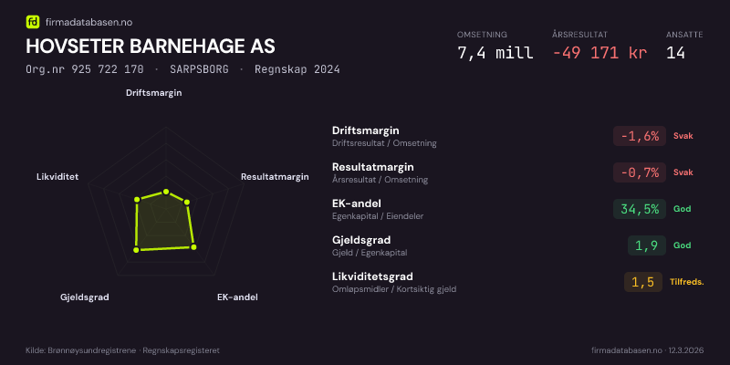 Økonomisk helseprofil for HOVSETER BARNEHAGE AS (Org.nr 925 722 170) i SARPSBORG. Omsetning 7,4 mill, årsresultat −49 171 kr, driftsmargin -1,6 %, resultatmargin -0,7 %, EK-andel 34,5 %, gjeldsgrad 1,9, likviditetsgrad 1,5. Regnskap 2024. Kilde: firmadatabasen.no