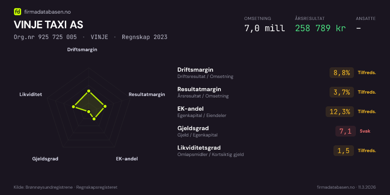 Økonomisk helseprofil for VINJE TAXI AS (Org.nr 925 725 005) i VINJE. Omsetning 7,0 mill, årsresultat 258 789 kr, driftsmargin 8,8 %, resultatmargin 3,7 %, EK-andel 12,3 %, gjeldsgrad 7,1, likviditetsgrad 1,5. Regnskap 2023. Kilde: firmadatabasen.no