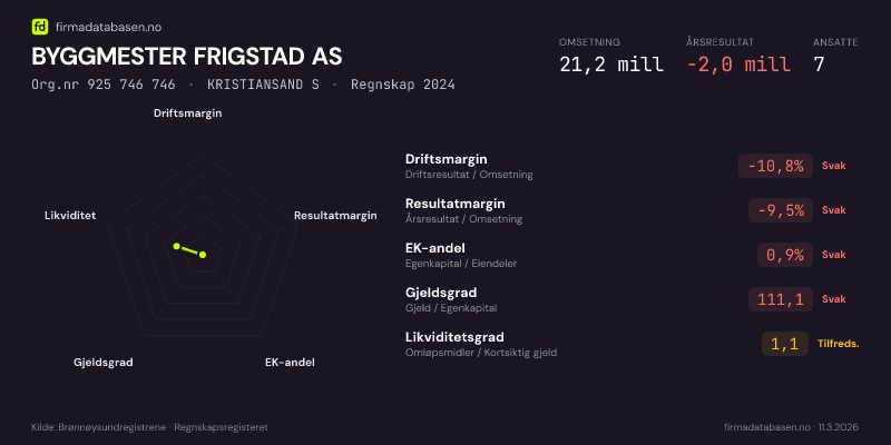 Økonomisk helseprofil for BYGGMESTER FRIGSTAD AS (Org.nr 925 746 746) i KRISTIANSAND S. Omsetning 21,2 mill, årsresultat −2,0 mill, driftsmargin -10,8 %, resultatmargin -9,5 %, EK-andel 0,9 %, gjeldsgrad 111,1, likviditetsgrad 1,1. Regnskap 2024. Kilde: firmadatabasen.no