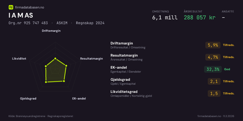 Økonomisk helseprofil for I A M AS (Org.nr 925 747 483) i ASKIM. Omsetning 6,1 mill, årsresultat 288 057 kr, driftsmargin 5,9 %, resultatmargin 4,7 %, EK-andel 32,3 %, gjeldsgrad 2,1, likviditetsgrad 1,5. Regnskap 2024. Kilde: firmadatabasen.no