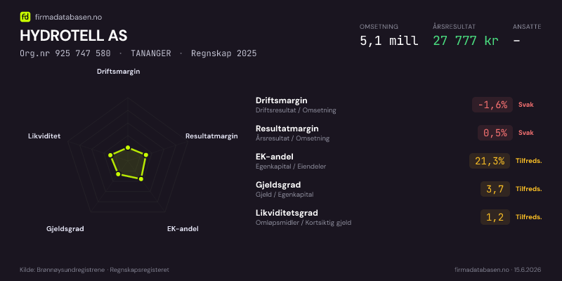 Økonomisk helseprofil for HYDROTELL AS (Org.nr 925 747 580) i TANANGER. Omsetning 5,1 mill, årsresultat 27 777 kr, driftsmargin -1,6 %, resultatmargin 0,5 %, EK-andel 21,3 %, gjeldsgrad 3,7, likviditetsgrad 1,2. Regnskap 2025. Kilde: firmadatabasen.no