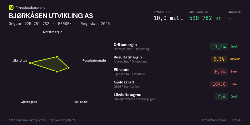 Økonomisk helseprofil for BJØRKÅSEN UTVIKLING AS (Org.nr 925 751 782) i BERGEN. Omsetning 10,0 mill, årsresultat 530 782 kr, driftsmargin 11,1 %, resultatmargin 5,3 %, EK-andel 0,9 %, gjeldsgrad 104,8, likviditetsgrad 7,4. Regnskap 2025. Kilde: firmadatabasen.no
