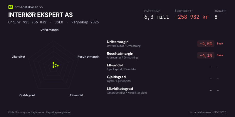 Økonomisk helseprofil for INTERIØR EKSPERT AS (Org.nr 925 756 032) i OSLO. Omsetning 6,3 mill, årsresultat −258 982 kr, driftsmargin -4,0 %, resultatmargin -4,1 %, EK-andel –, gjeldsgrad –, likviditetsgrad –. Regnskap 2025. Kilde: firmadatabasen.no