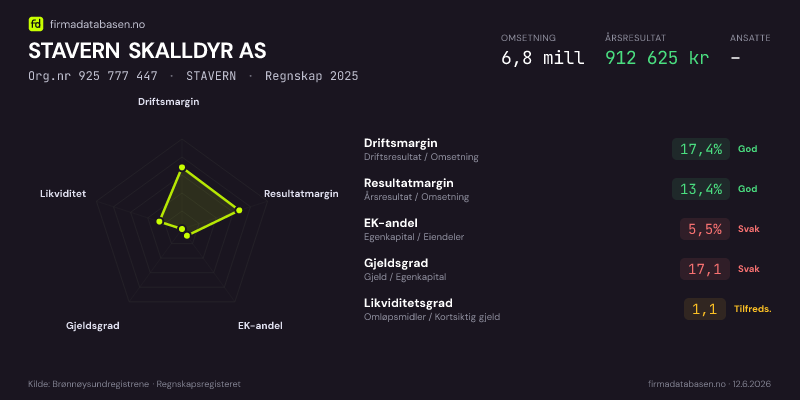 Økonomisk helseprofil for STAVERN SKALLDYR AS (Org.nr 925 777 447) i STAVERN. Omsetning 5,2 mill, årsresultat 287 503 kr, driftsmargin 7,1 %, resultatmargin 5,6 %, EK-andel 39,0 %, gjeldsgrad 1,6, likviditetsgrad 1,6. Regnskap 2024. Kilde: firmadatabasen.no