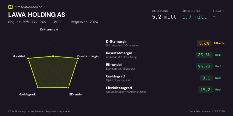 Økonomisk helseprofil for LAWA HOLDING AS (Org.nr 925 779 946) i MOSS. Omsetning 5,2 mill, årsresultat 1,7 mill, driftsmargin 5,6 %, resultatmargin 33,3 %, EK-andel 94,8 %, gjeldsgrad 0,1, likviditetsgrad 19,2. Regnskap 2024. Kilde: firmadatabasen.no